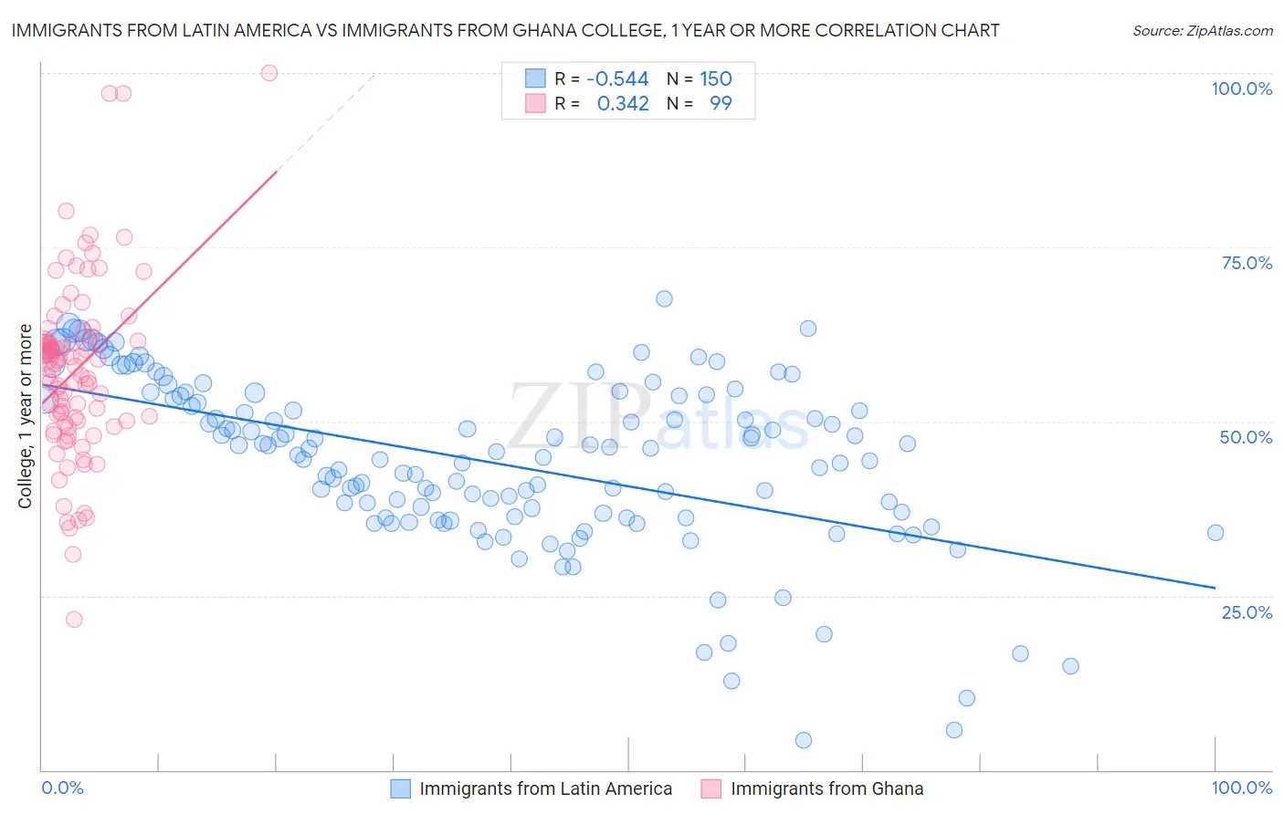 Immigrants from Latin America vs Immigrants from Ghana College, 1 year or more