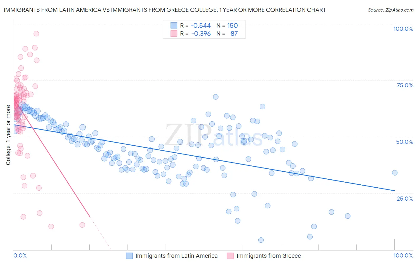 Immigrants from Latin America vs Immigrants from Greece College, 1 year or more