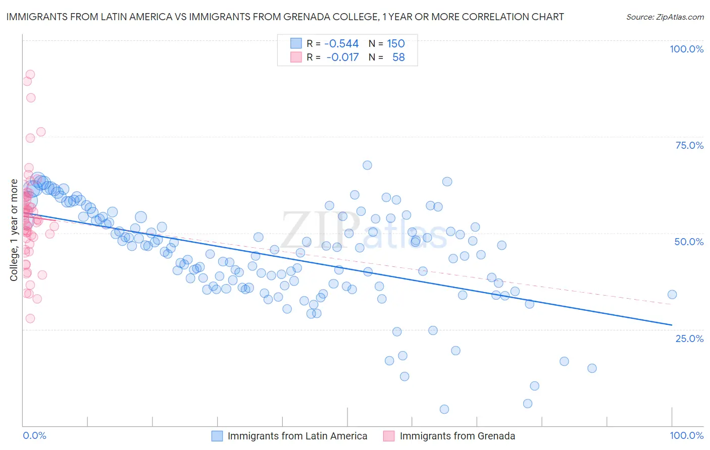 Immigrants from Latin America vs Immigrants from Grenada College, 1 year or more