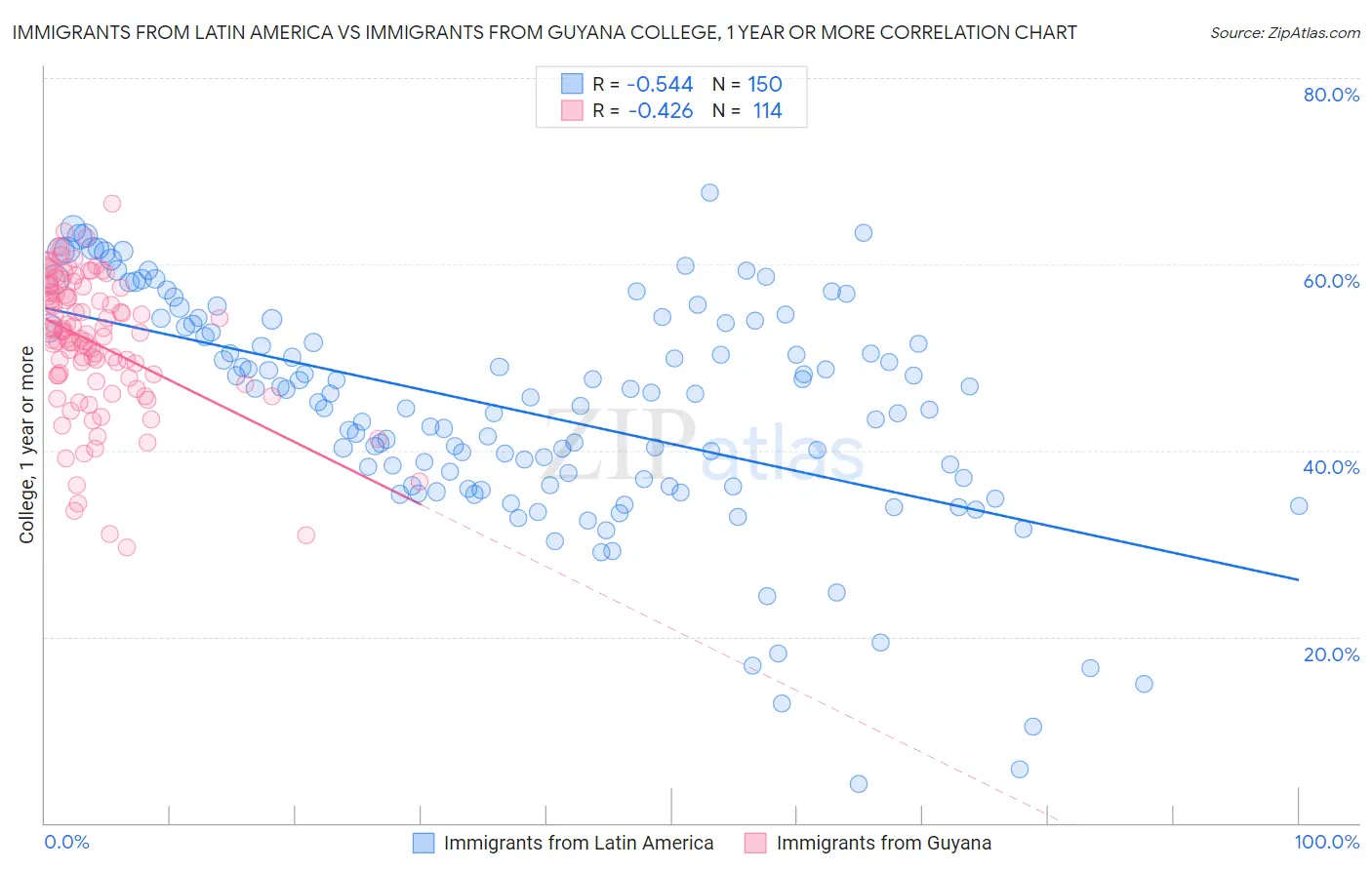 Immigrants from Latin America vs Immigrants from Guyana College, 1 year or more