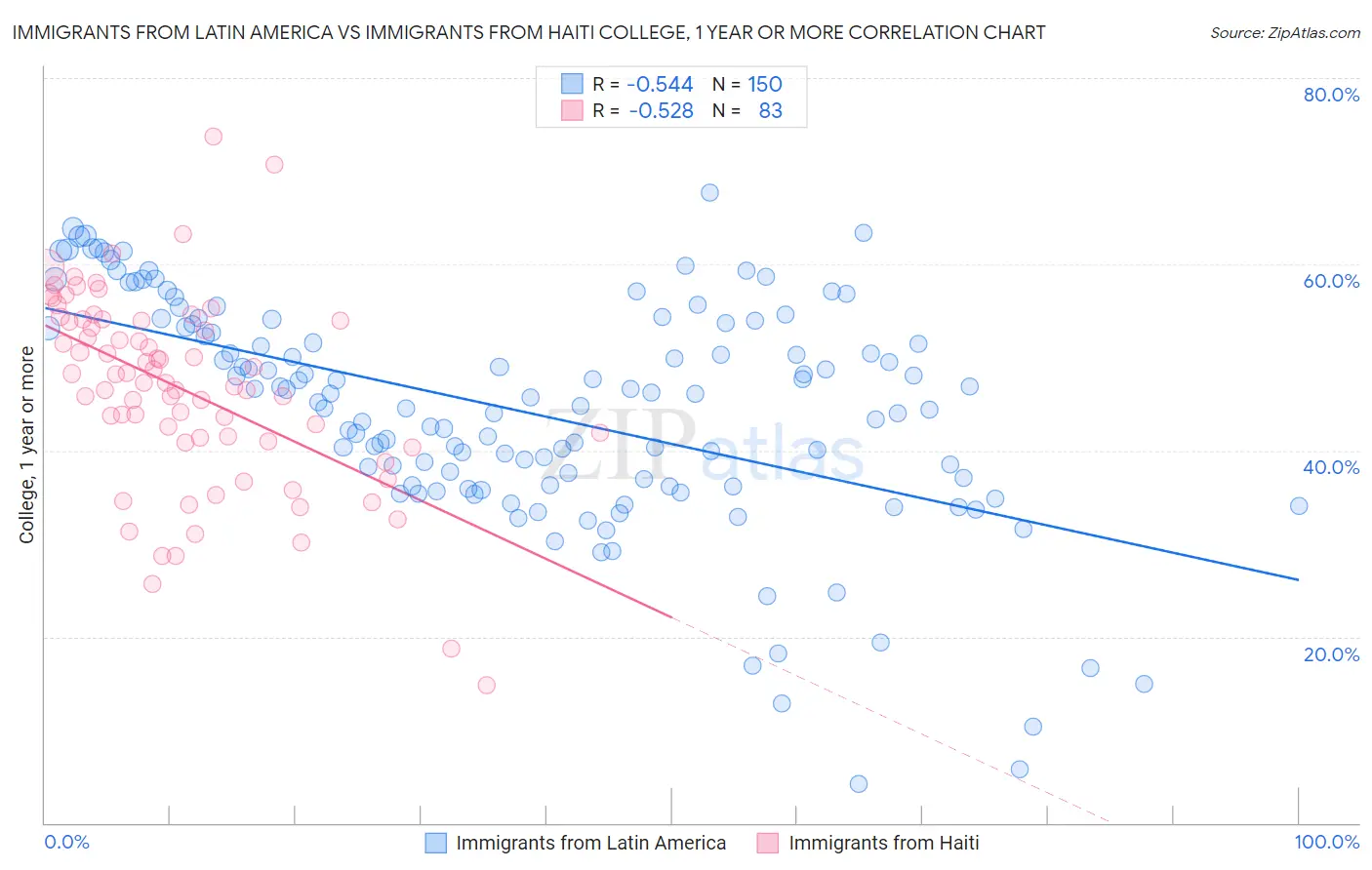Immigrants from Latin America vs Immigrants from Haiti College, 1 year or more