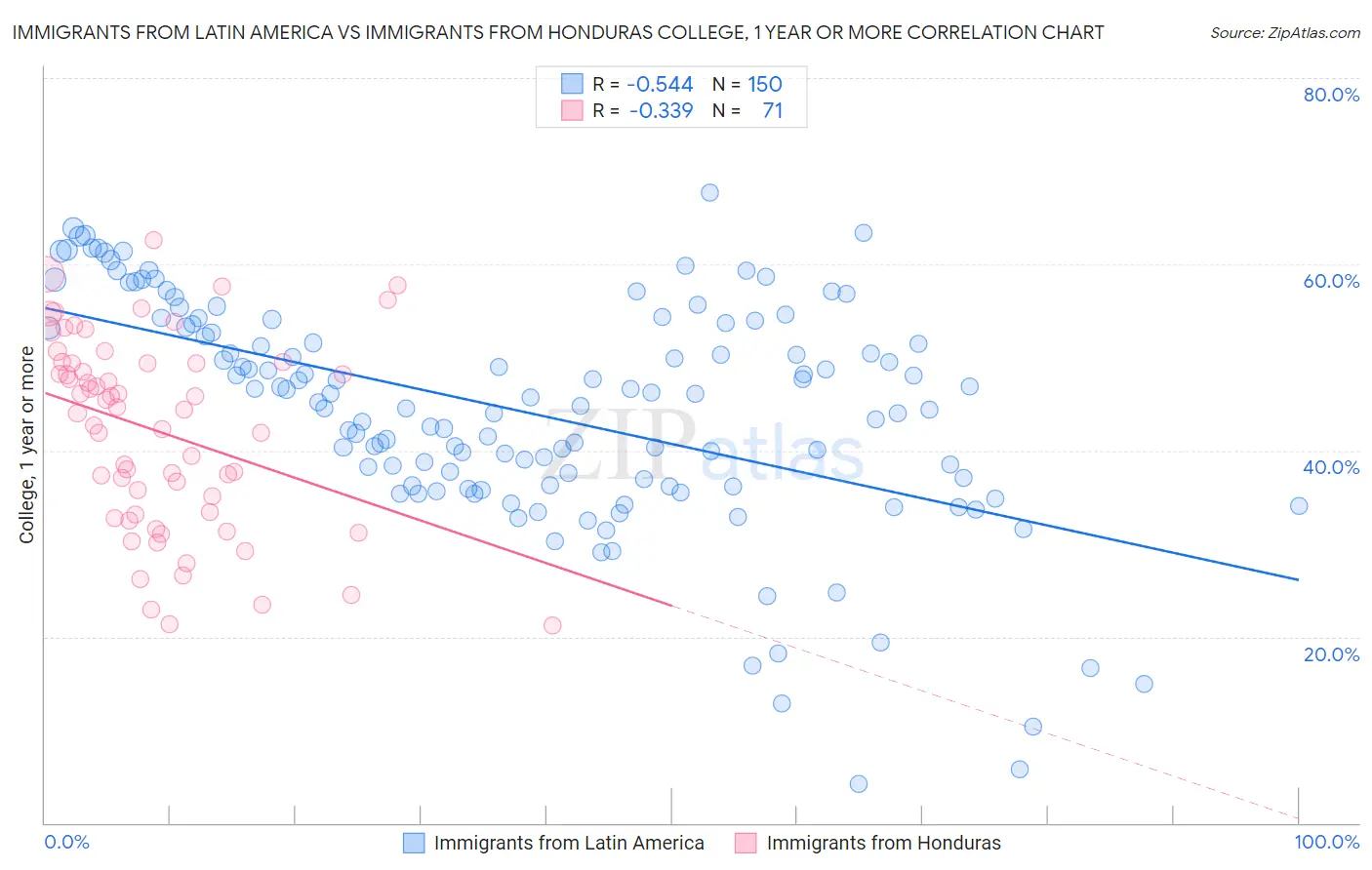 Immigrants from Latin America vs Immigrants from Honduras College, 1 year or more