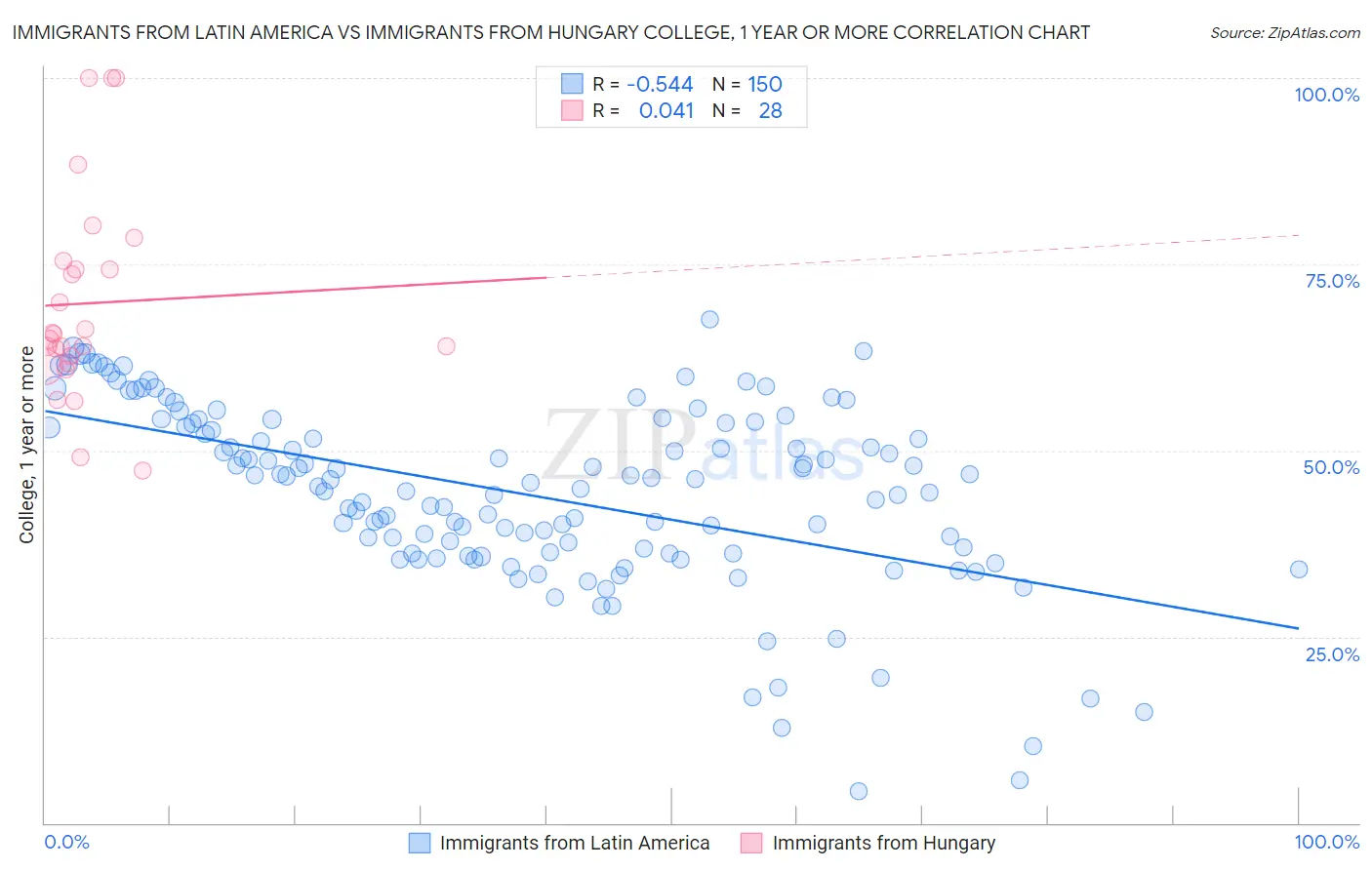 Immigrants from Latin America vs Immigrants from Hungary College, 1 year or more