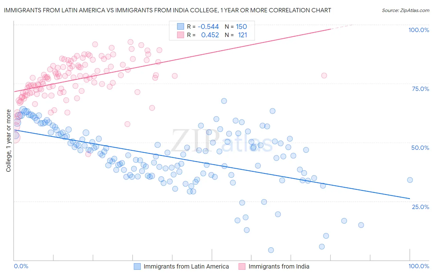 Immigrants from Latin America vs Immigrants from India College, 1 year or more