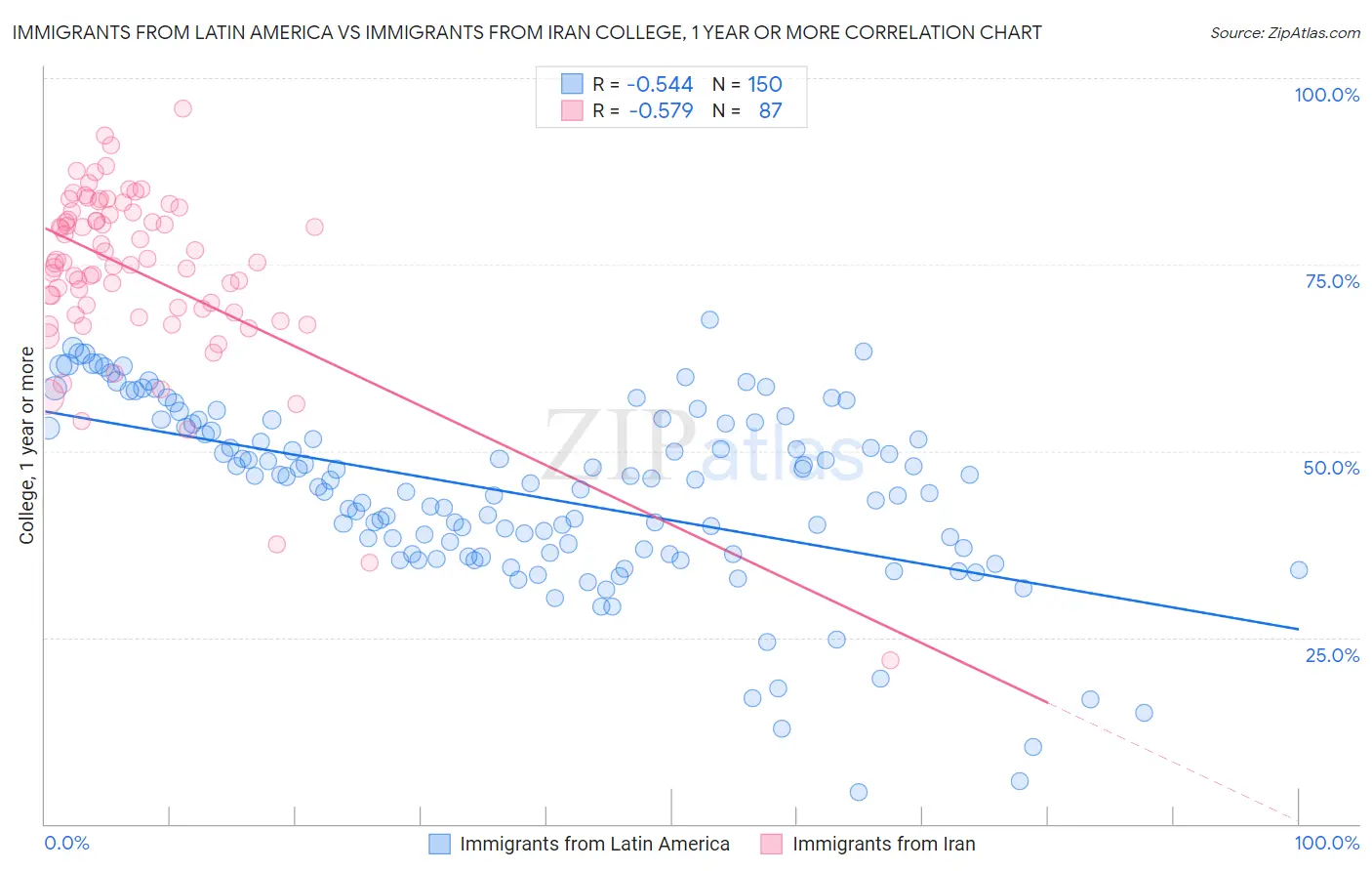 Immigrants from Latin America vs Immigrants from Iran College, 1 year or more