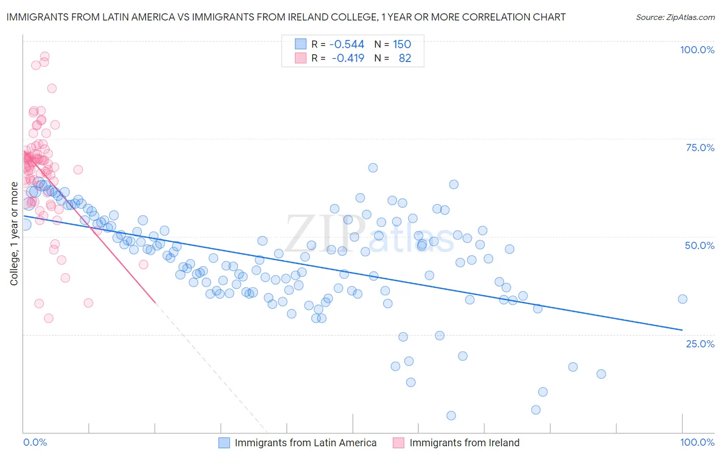 Immigrants from Latin America vs Immigrants from Ireland College, 1 year or more