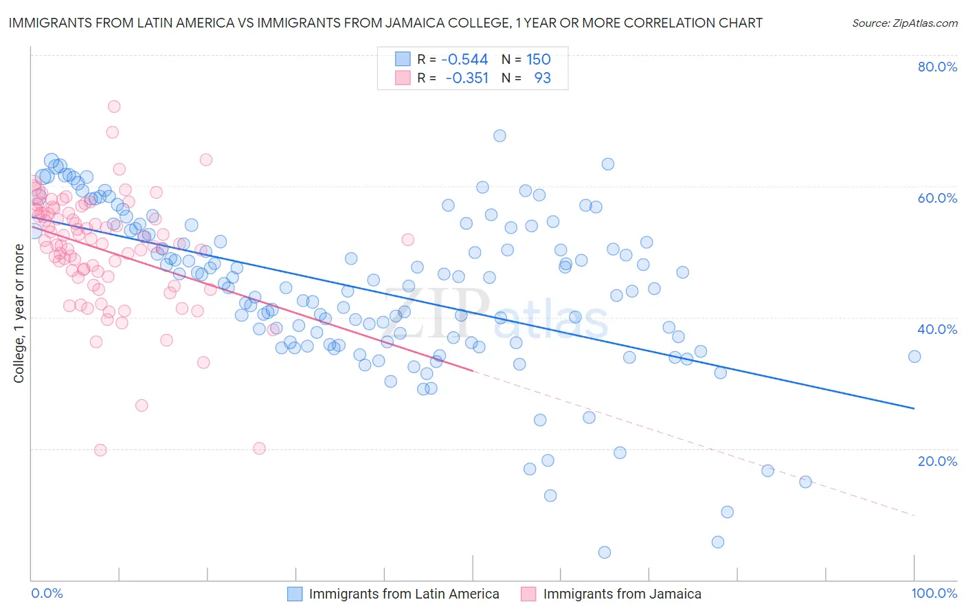 Immigrants from Latin America vs Immigrants from Jamaica College, 1 year or more