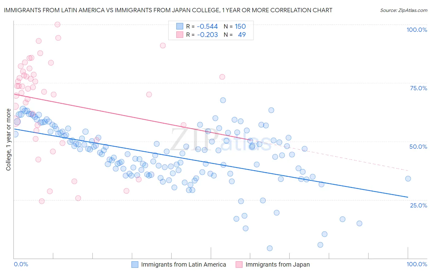 Immigrants from Latin America vs Immigrants from Japan College, 1 year or more