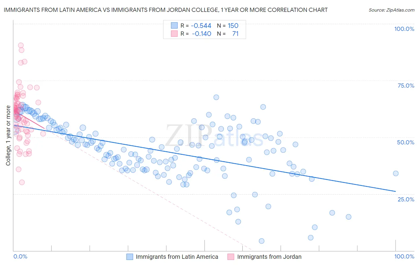 Immigrants from Latin America vs Immigrants from Jordan College, 1 year or more