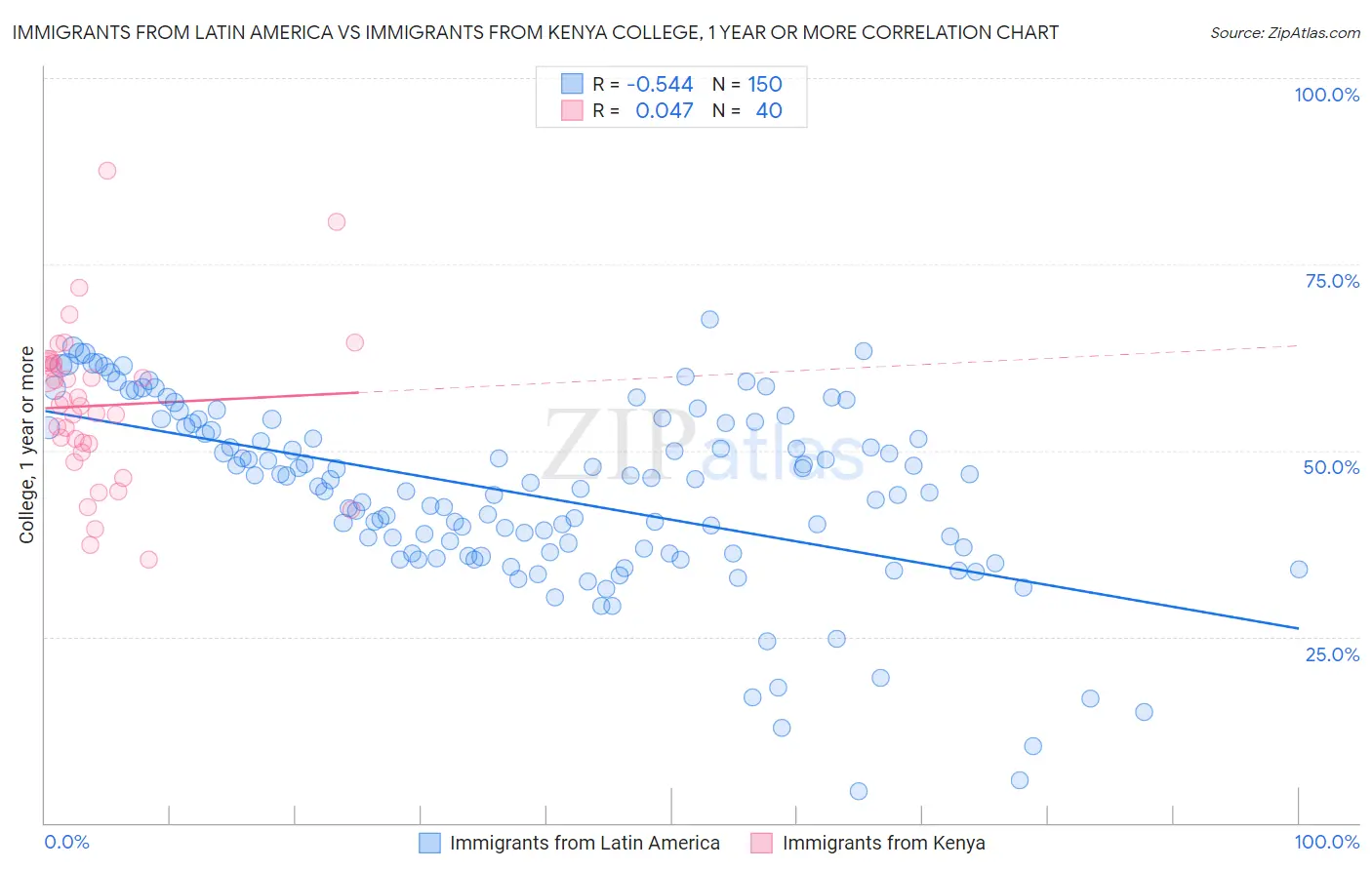 Immigrants from Latin America vs Immigrants from Kenya College, 1 year or more