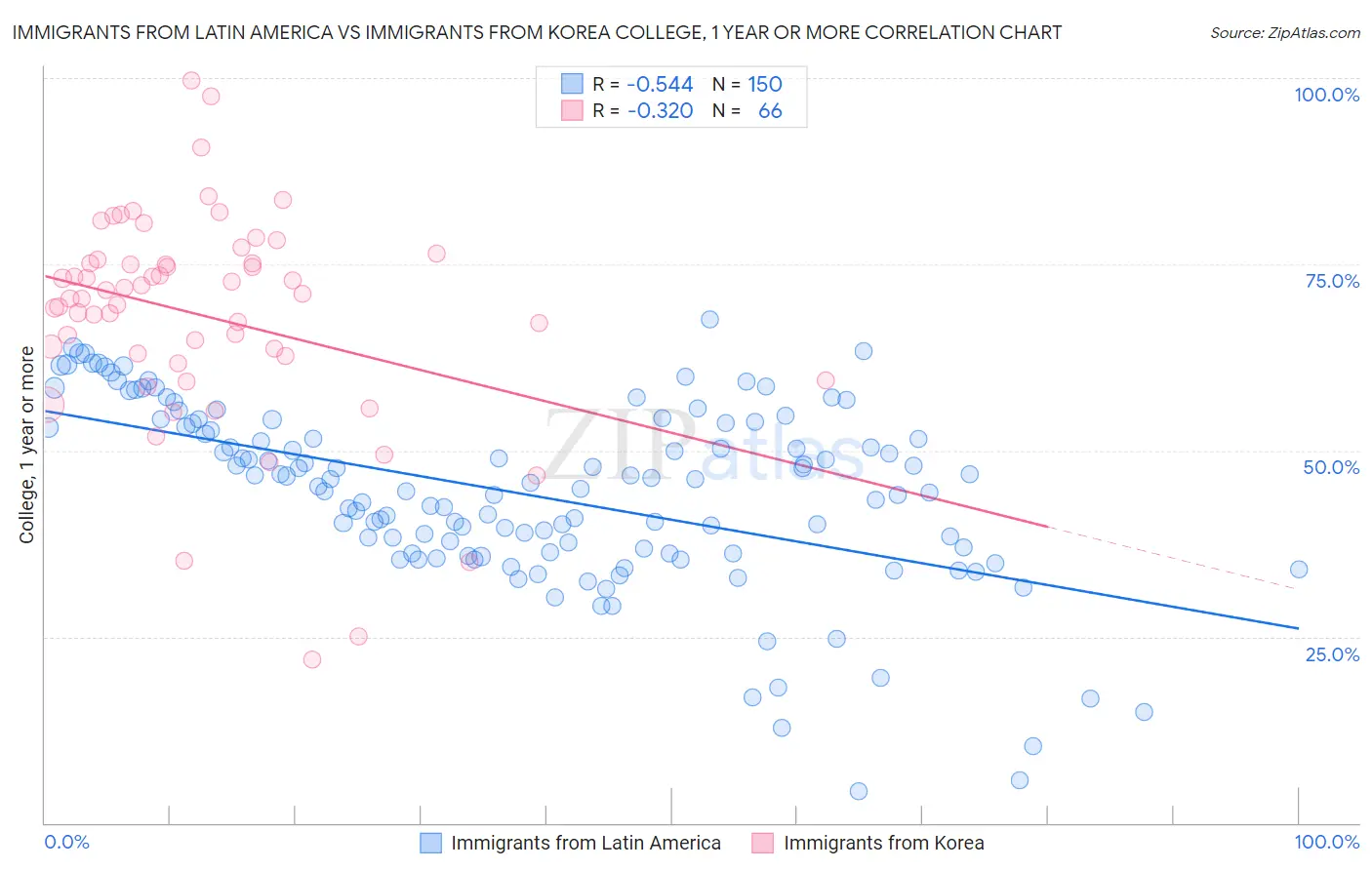 Immigrants from Latin America vs Immigrants from Korea College, 1 year or more