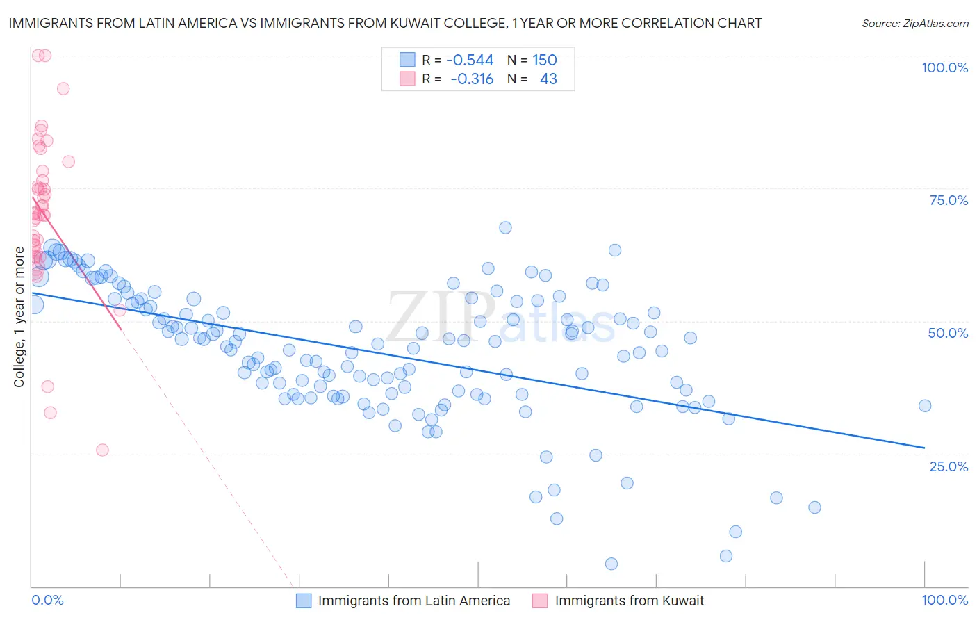 Immigrants from Latin America vs Immigrants from Kuwait College, 1 year or more