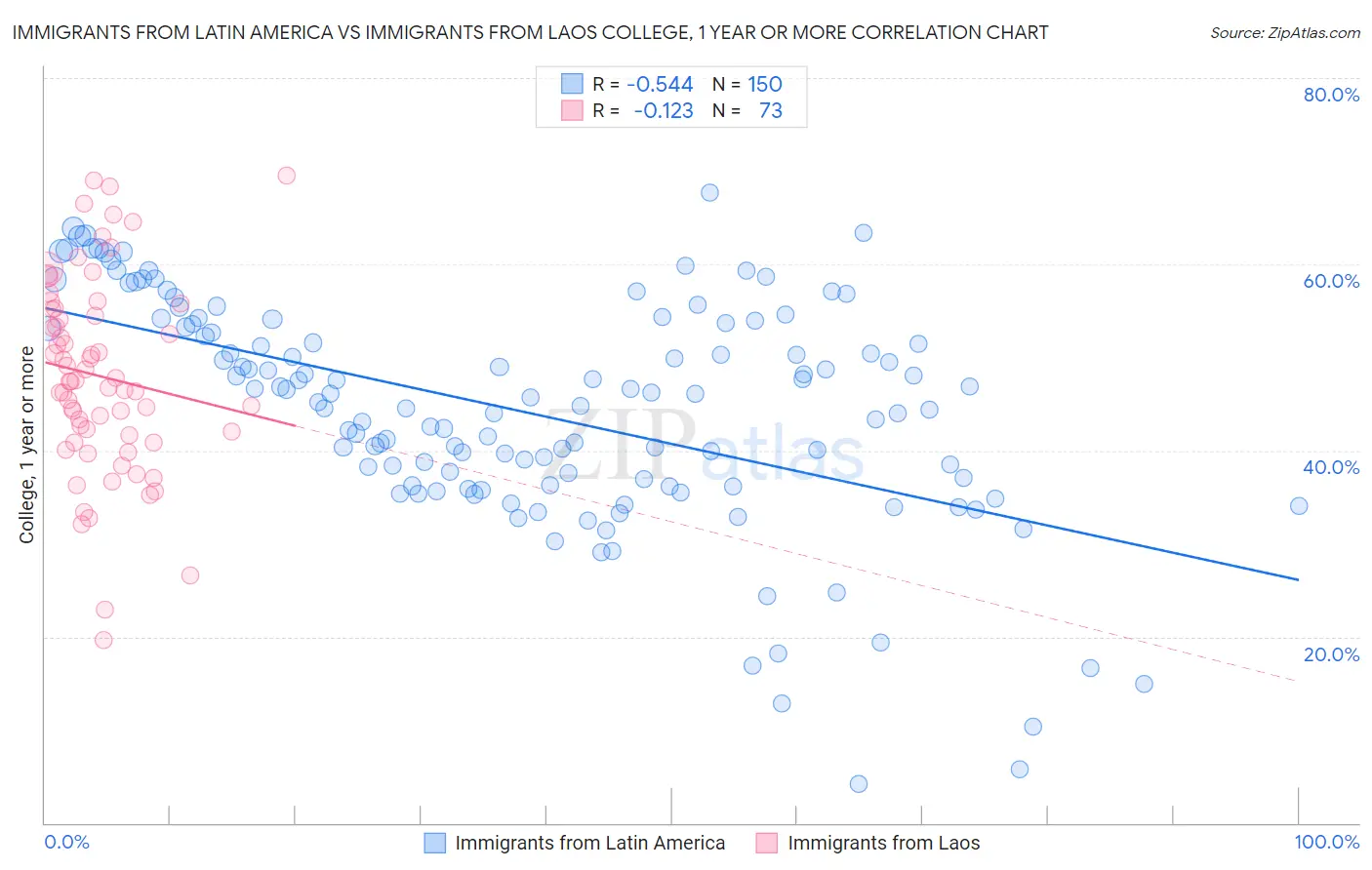 Immigrants from Latin America vs Immigrants from Laos College, 1 year or more