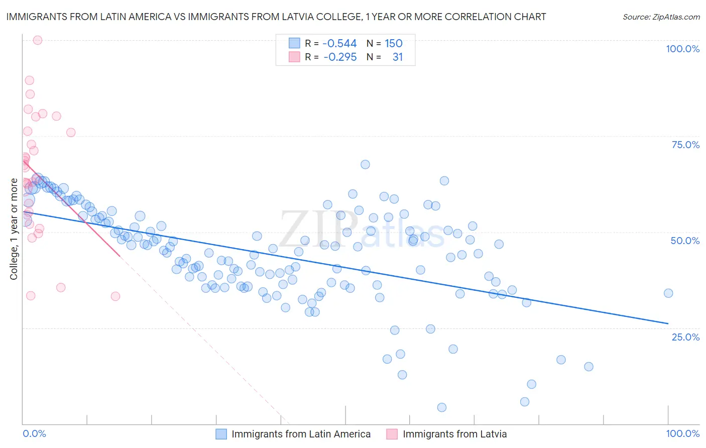 Immigrants from Latin America vs Immigrants from Latvia College, 1 year or more