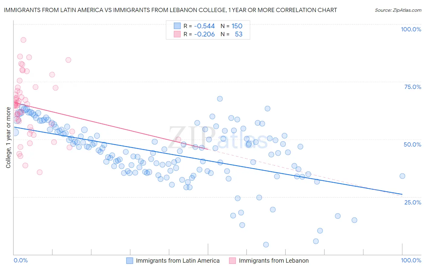 Immigrants from Latin America vs Immigrants from Lebanon College, 1 year or more