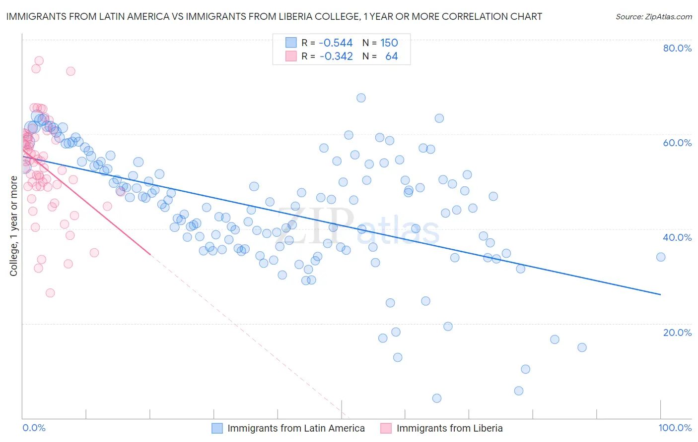 Immigrants from Latin America vs Immigrants from Liberia College, 1 year or more