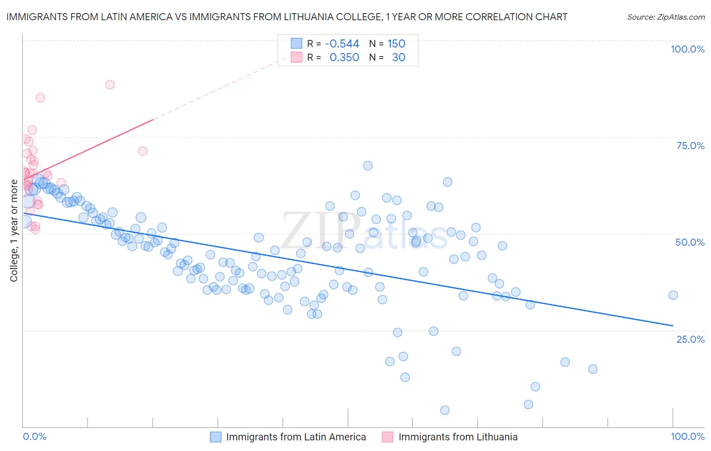 Immigrants from Latin America vs Immigrants from Lithuania College, 1 year or more