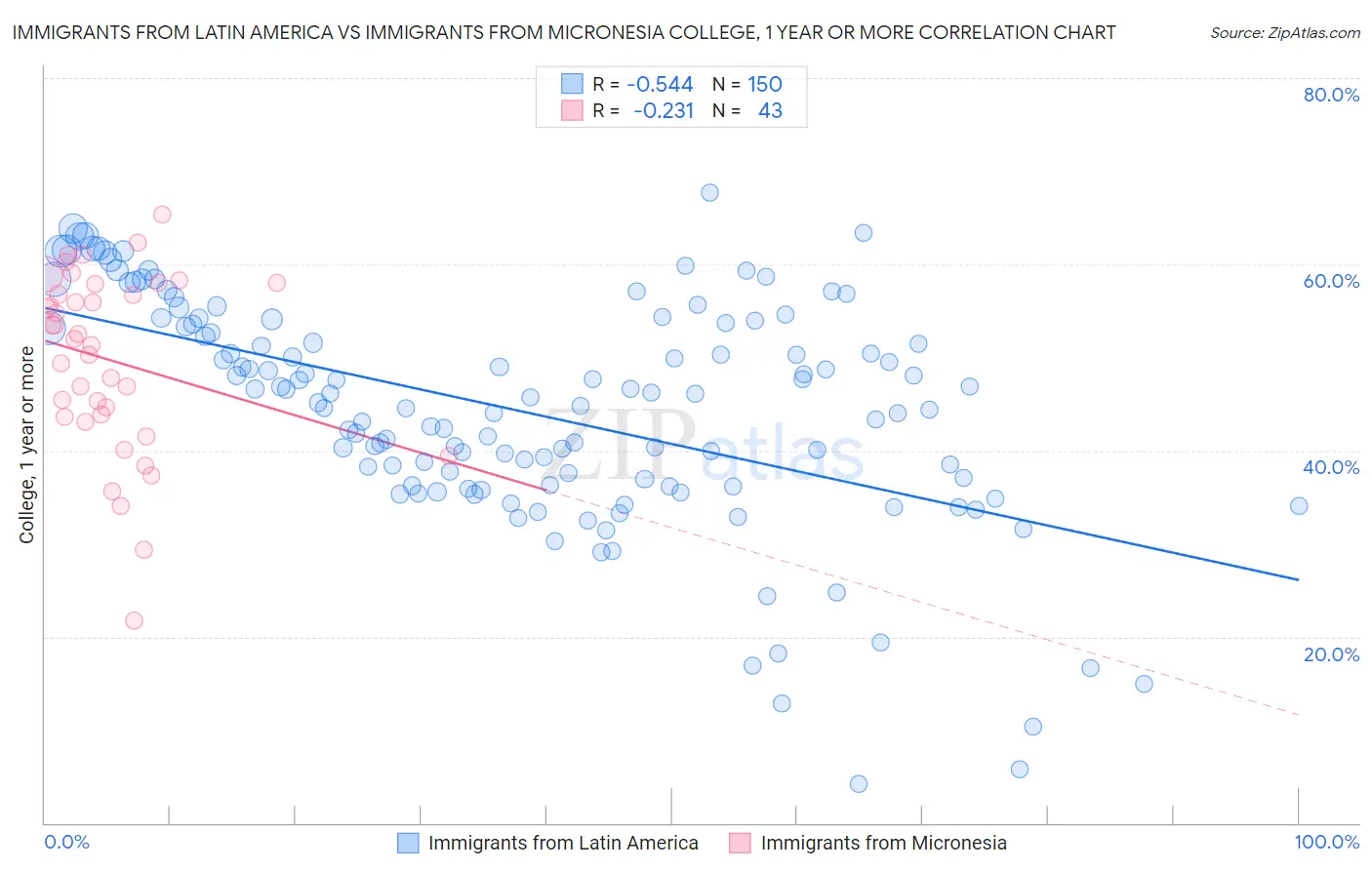 Immigrants from Latin America vs Immigrants from Micronesia College, 1 year or more