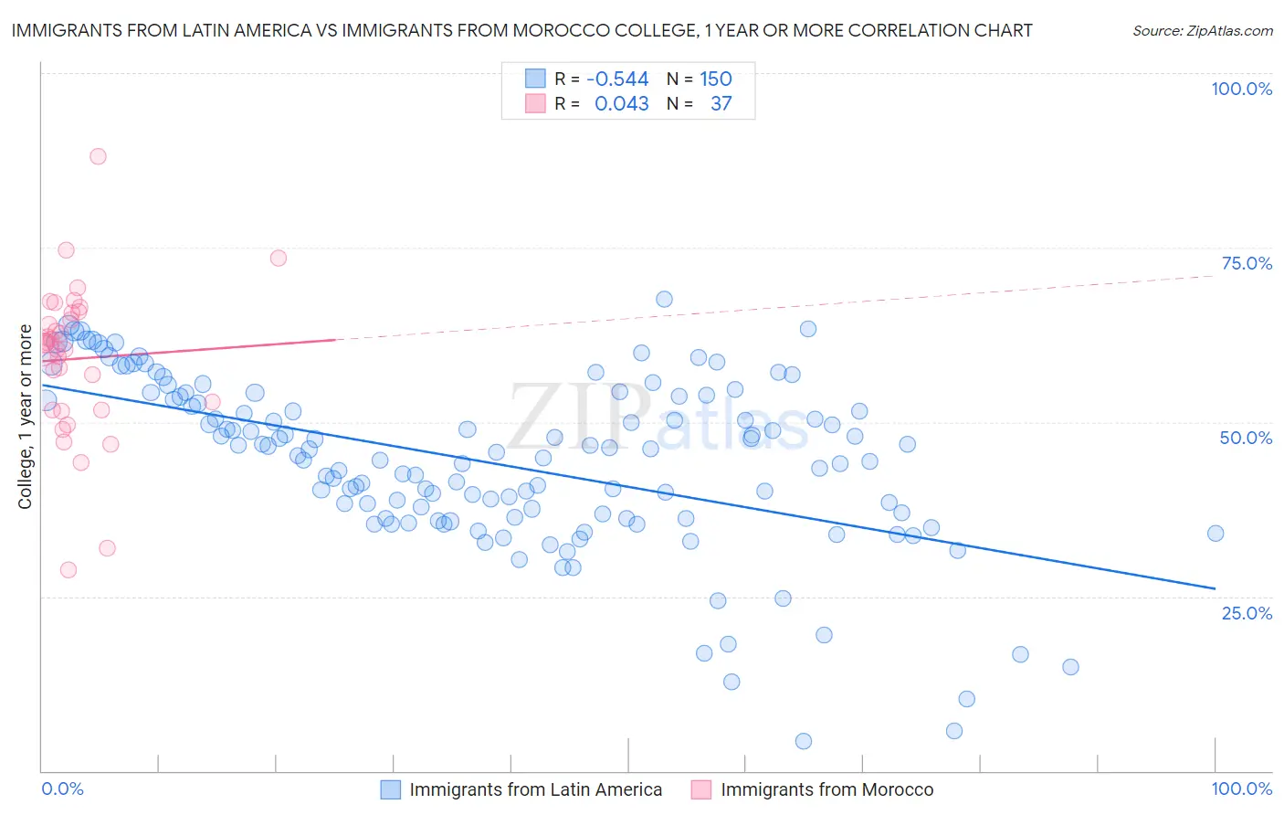 Immigrants from Latin America vs Immigrants from Morocco College, 1 year or more