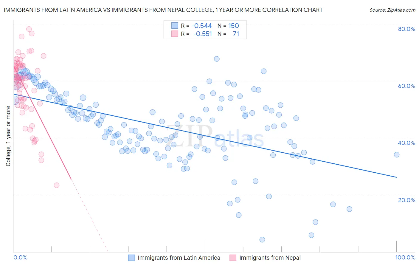 Immigrants from Latin America vs Immigrants from Nepal College, 1 year or more