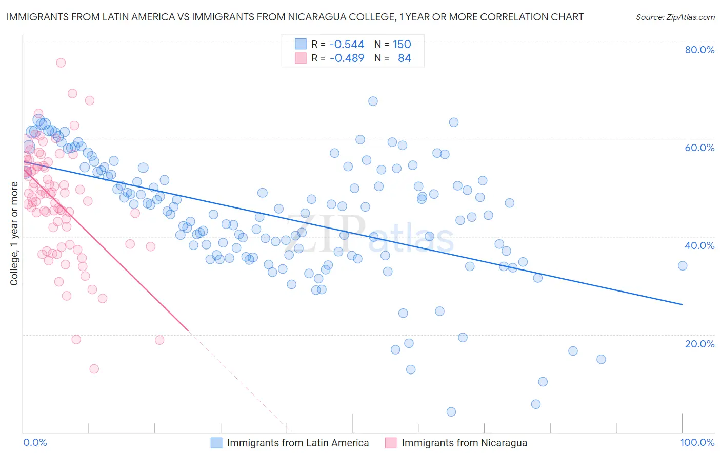 Immigrants from Latin America vs Immigrants from Nicaragua College, 1 year or more