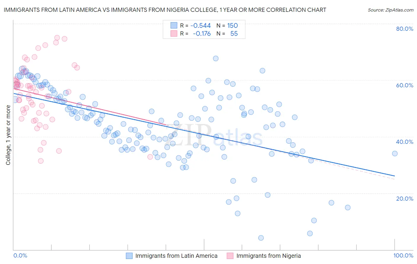 Immigrants from Latin America vs Immigrants from Nigeria College, 1 year or more