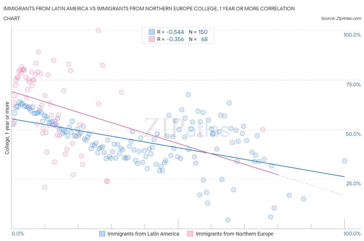 Immigrants from Latin America vs Immigrants from Northern Europe College, 1 year or more