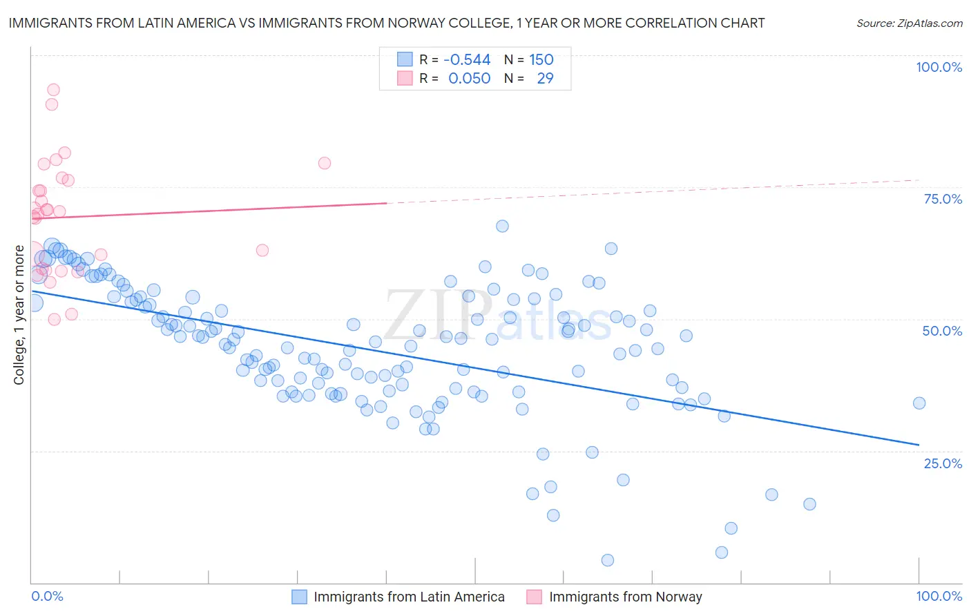 Immigrants from Latin America vs Immigrants from Norway College, 1 year or more