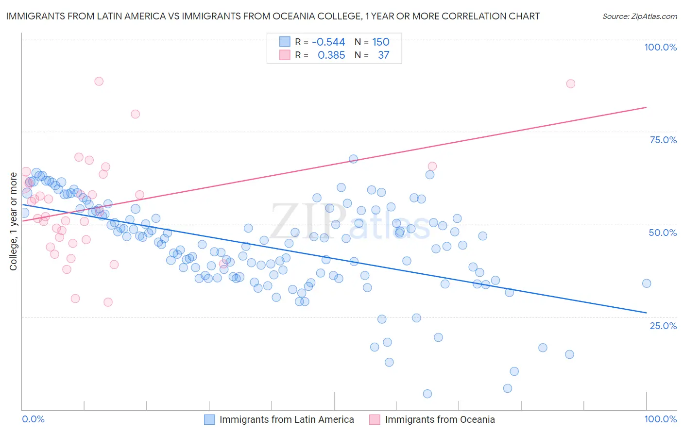 Immigrants from Latin America vs Immigrants from Oceania College, 1 year or more