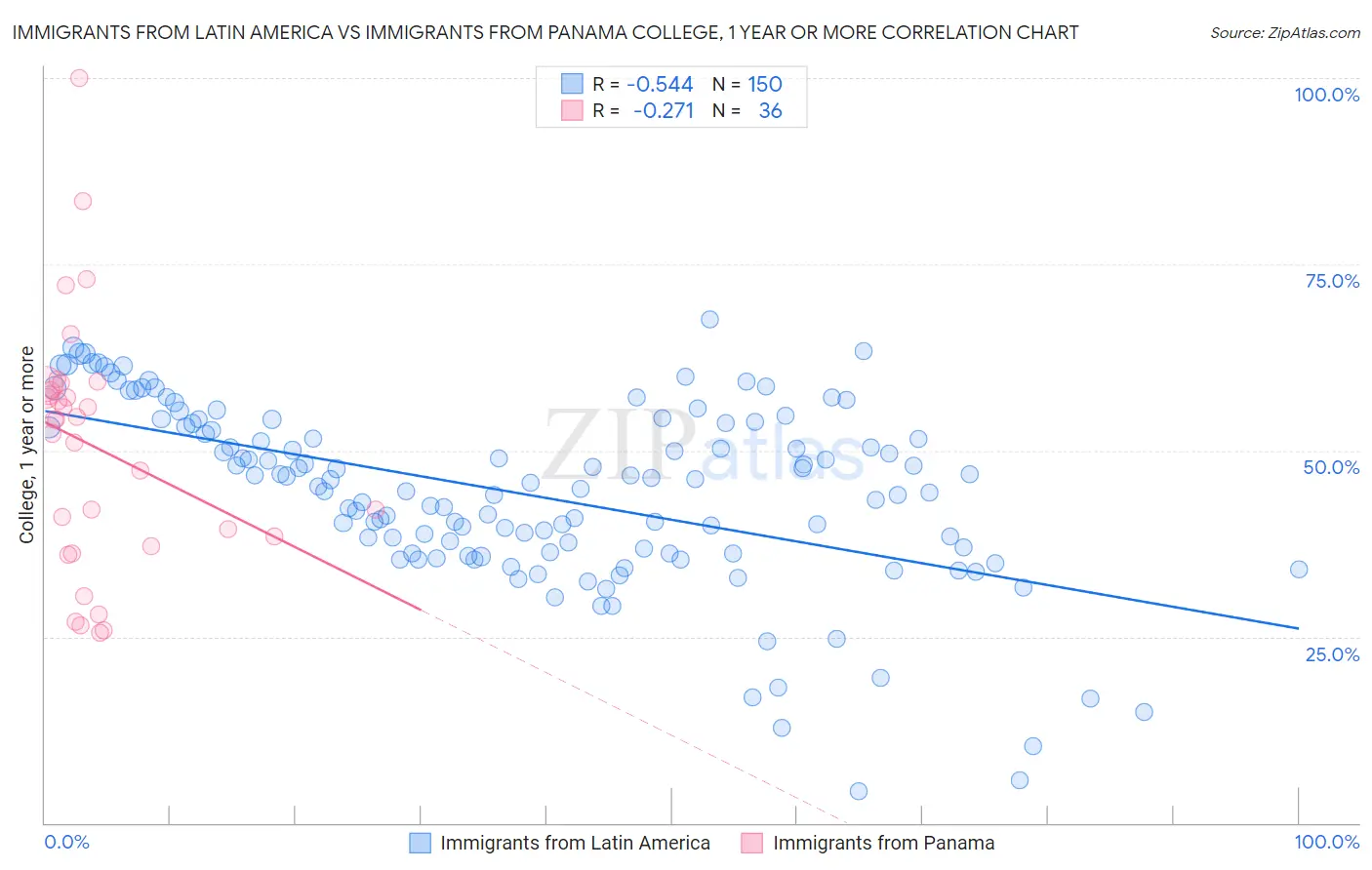 Immigrants from Latin America vs Immigrants from Panama College, 1 year or more