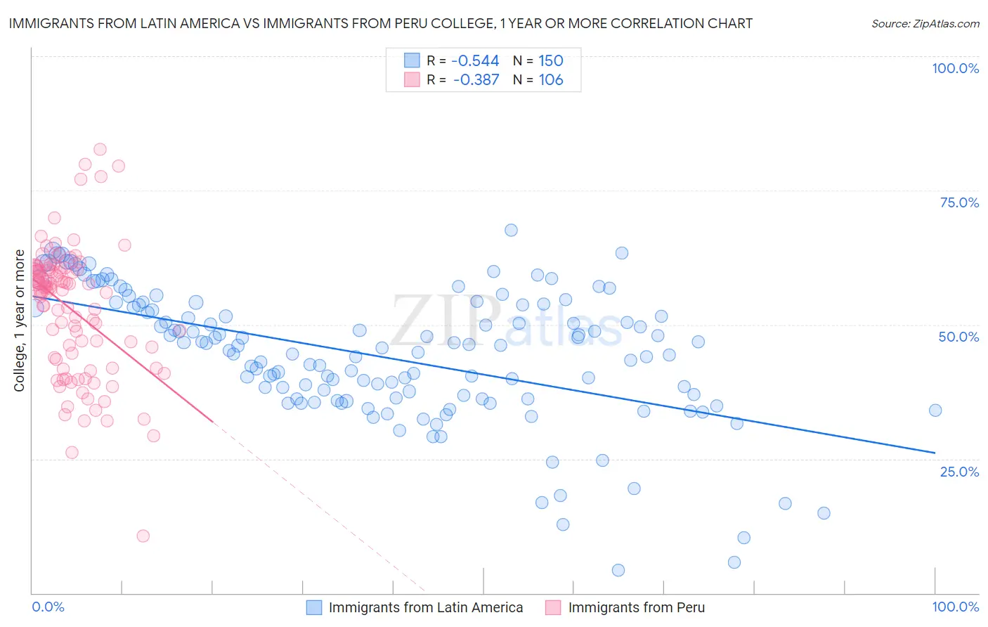 Immigrants from Latin America vs Immigrants from Peru College, 1 year or more