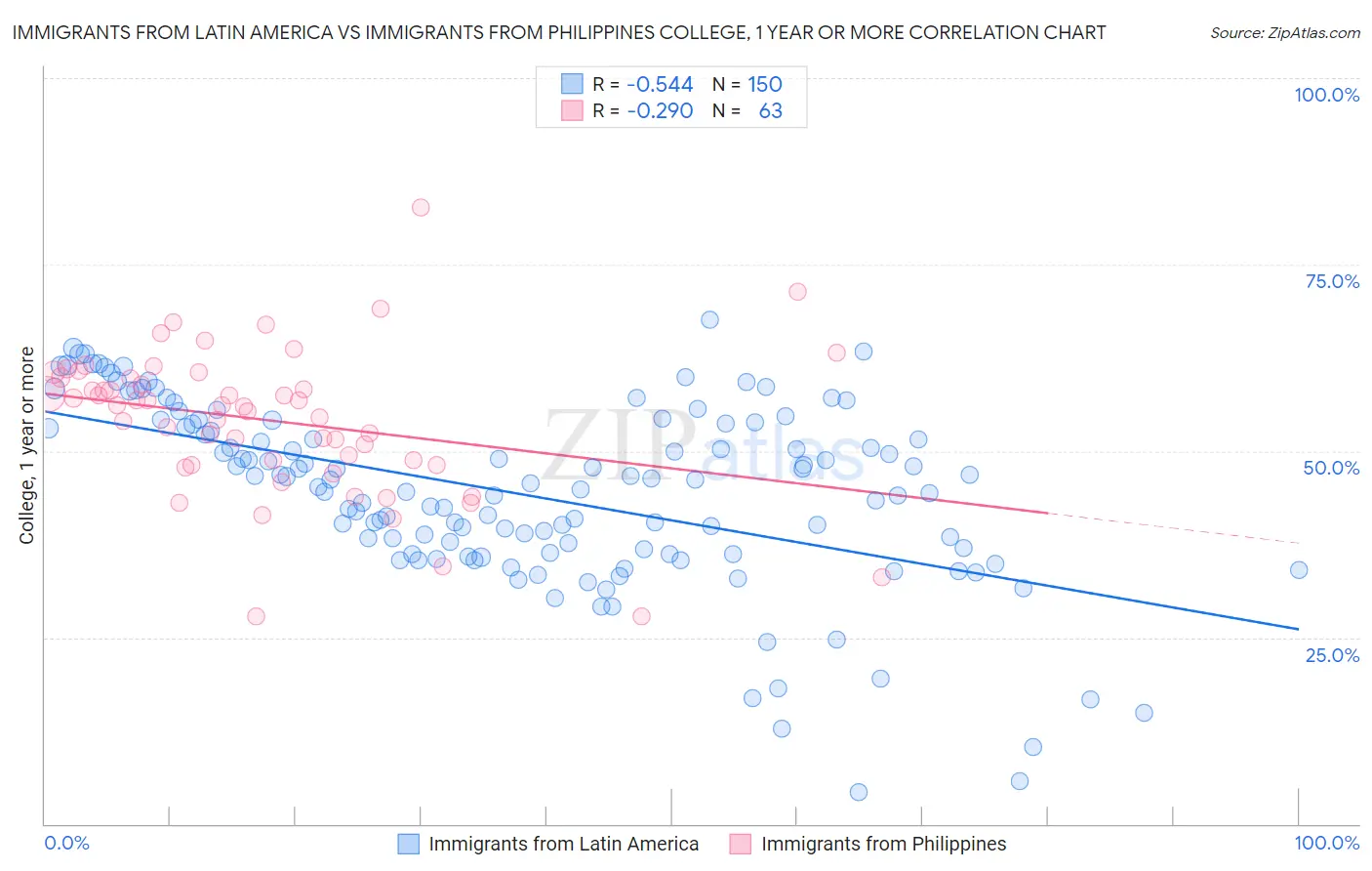 Immigrants from Latin America vs Immigrants from Philippines College, 1 year or more