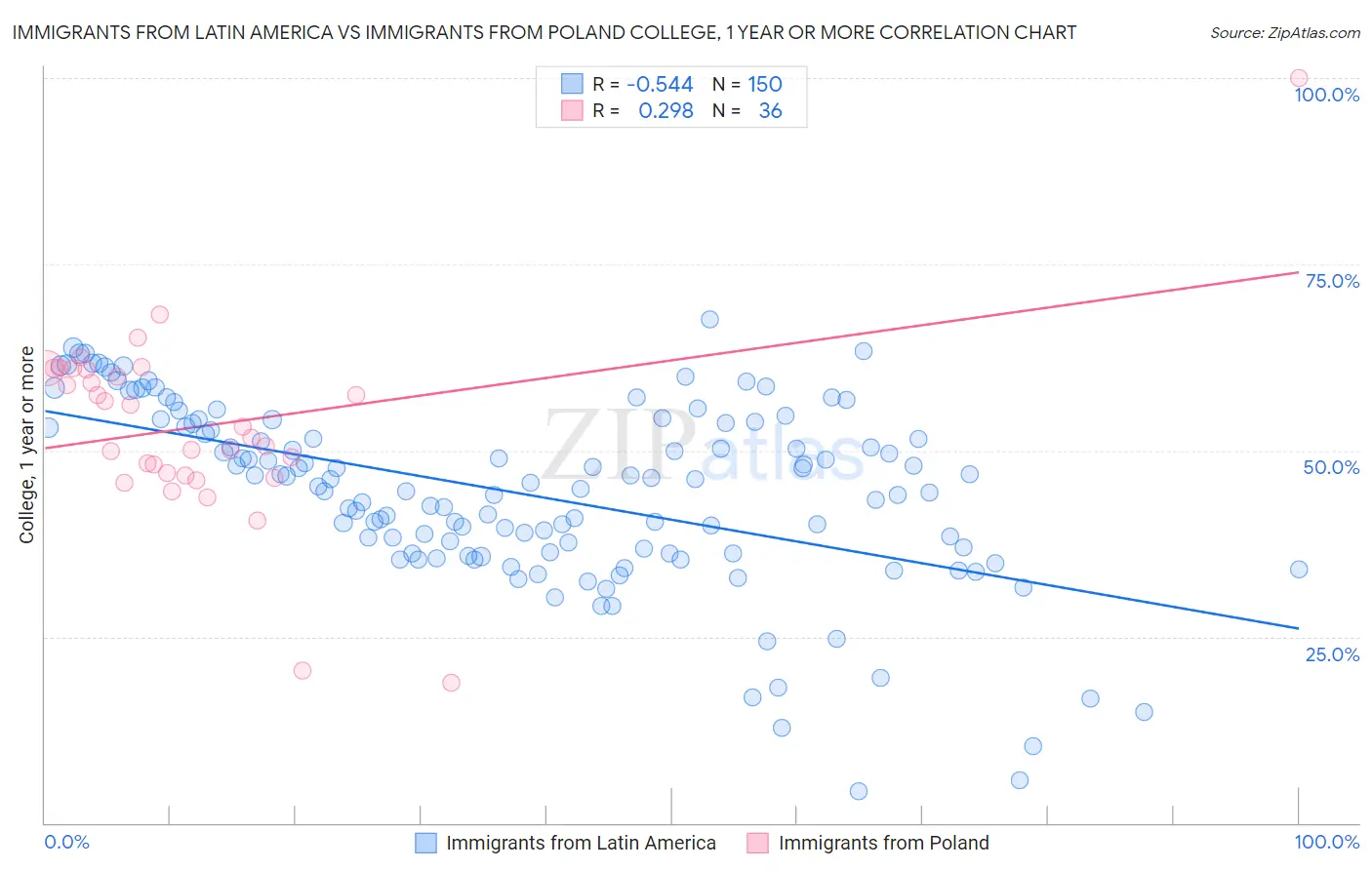 Immigrants from Latin America vs Immigrants from Poland College, 1 year or more