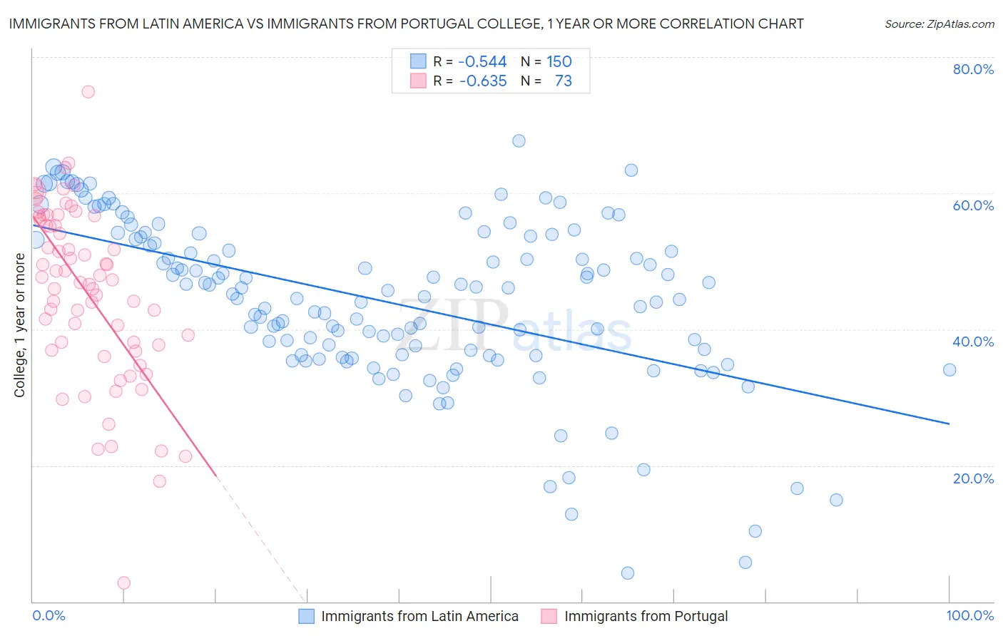 Immigrants from Latin America vs Immigrants from Portugal College, 1 year or more
