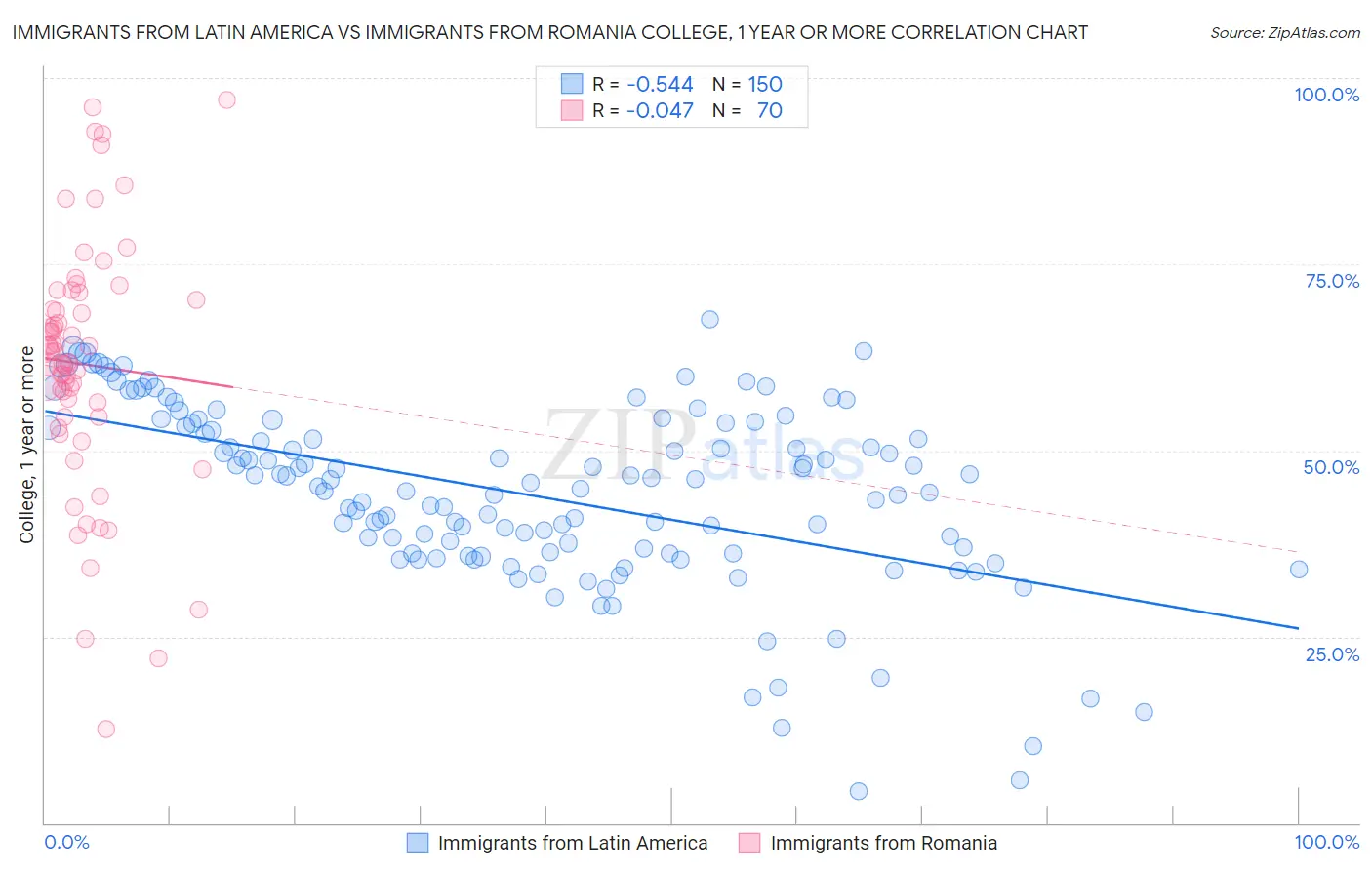 Immigrants from Latin America vs Immigrants from Romania College, 1 year or more