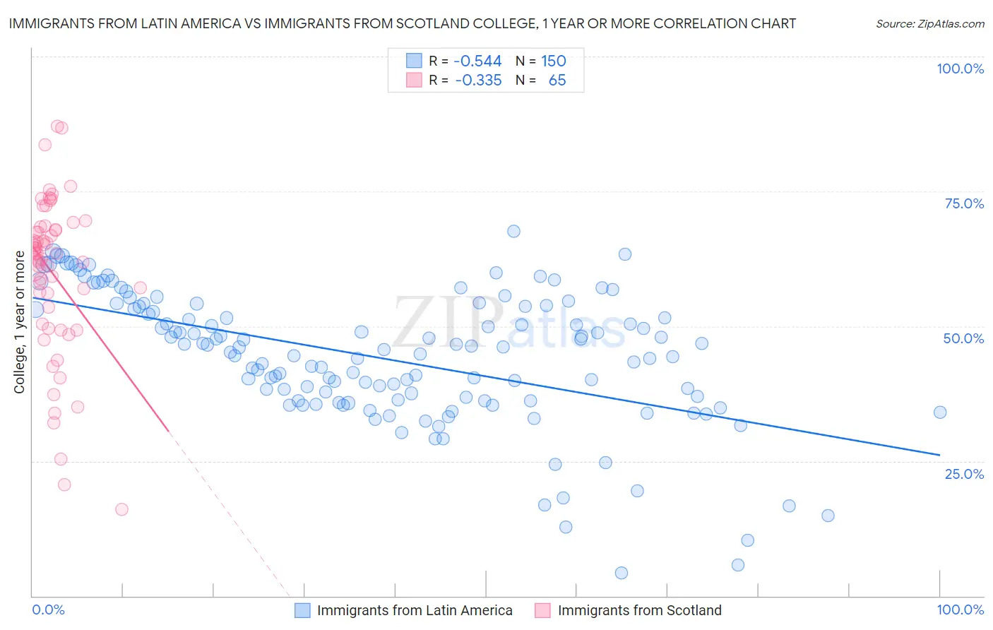 Immigrants from Latin America vs Immigrants from Scotland College, 1 year or more