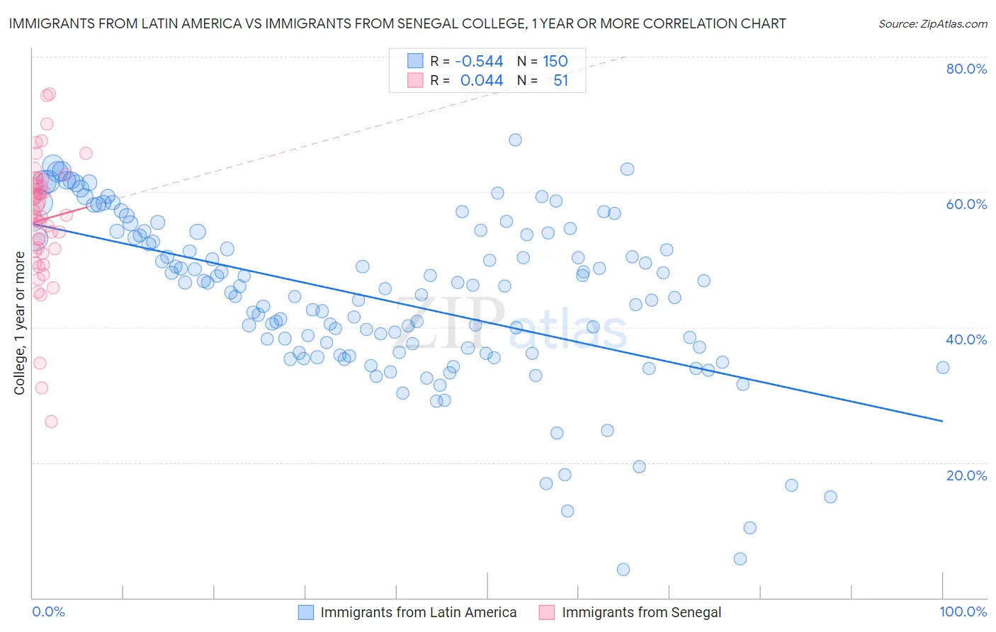 Immigrants from Latin America vs Immigrants from Senegal College, 1 year or more
