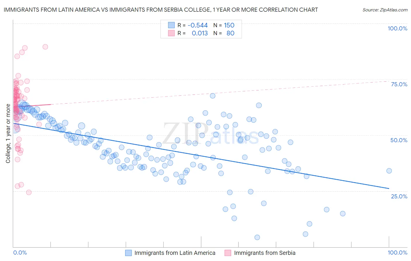 Immigrants from Latin America vs Immigrants from Serbia College, 1 year or more