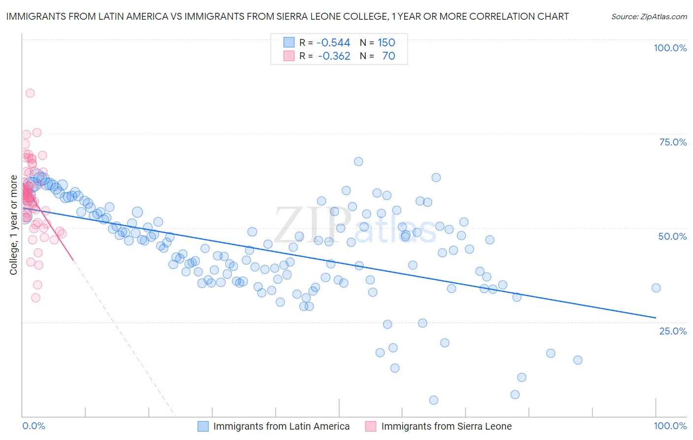 Immigrants from Latin America vs Immigrants from Sierra Leone College, 1 year or more