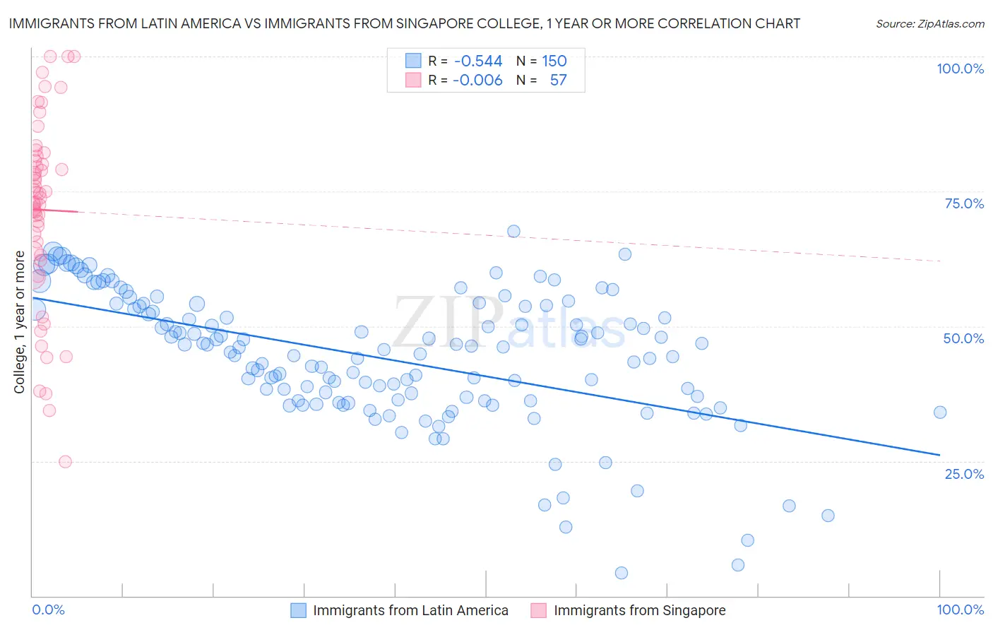Immigrants from Latin America vs Immigrants from Singapore College, 1 year or more