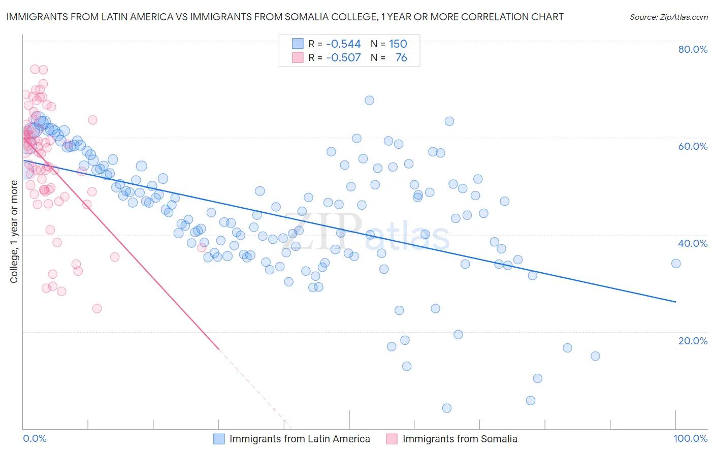Immigrants from Latin America vs Immigrants from Somalia College, 1 year or more