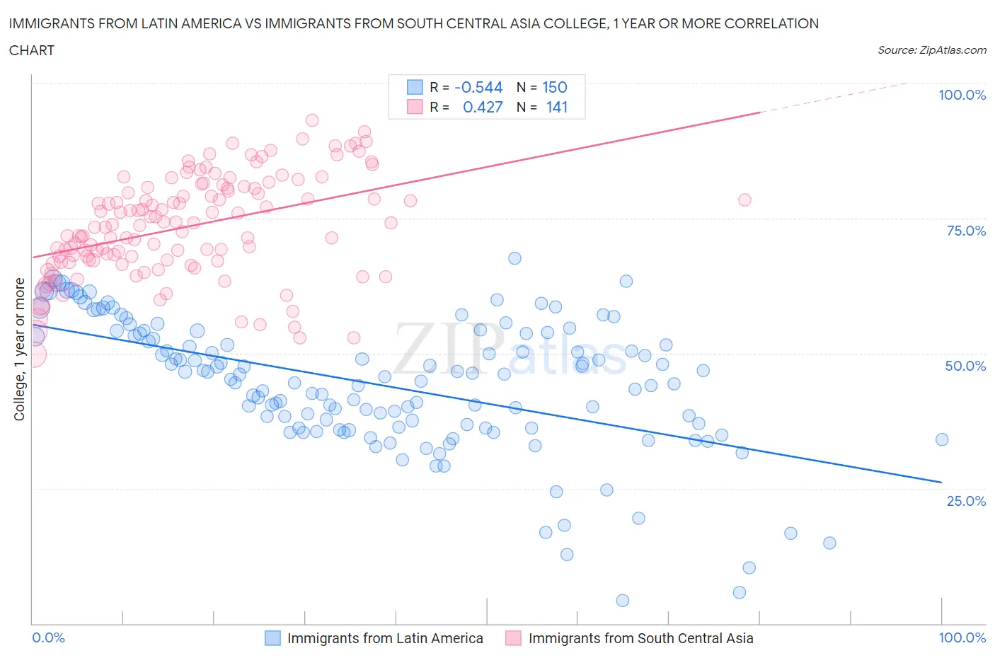 Immigrants from Latin America vs Immigrants from South Central Asia College, 1 year or more