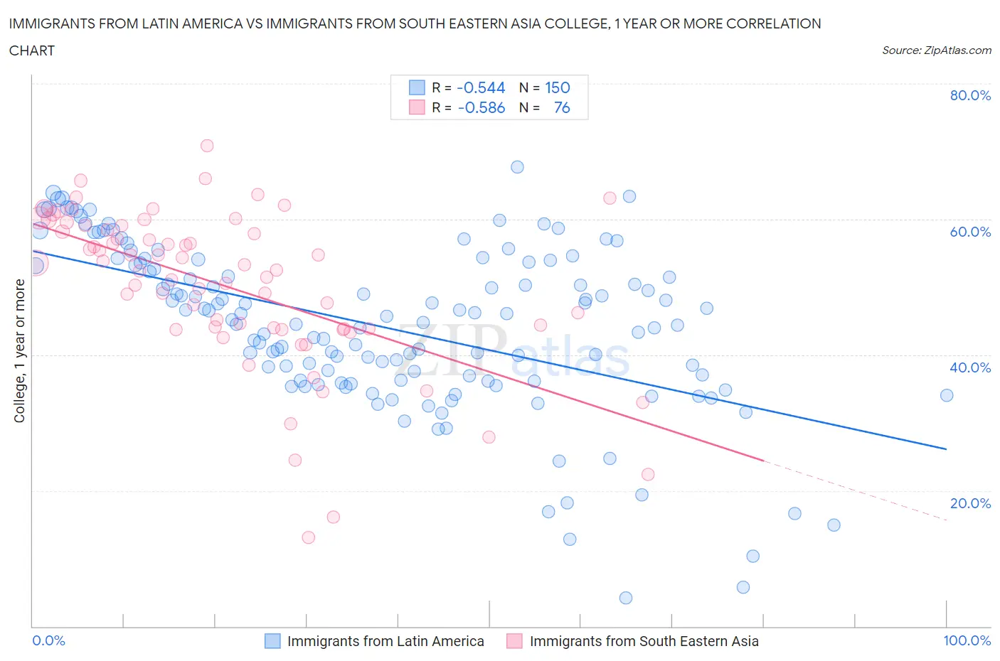 Immigrants from Latin America vs Immigrants from South Eastern Asia College, 1 year or more