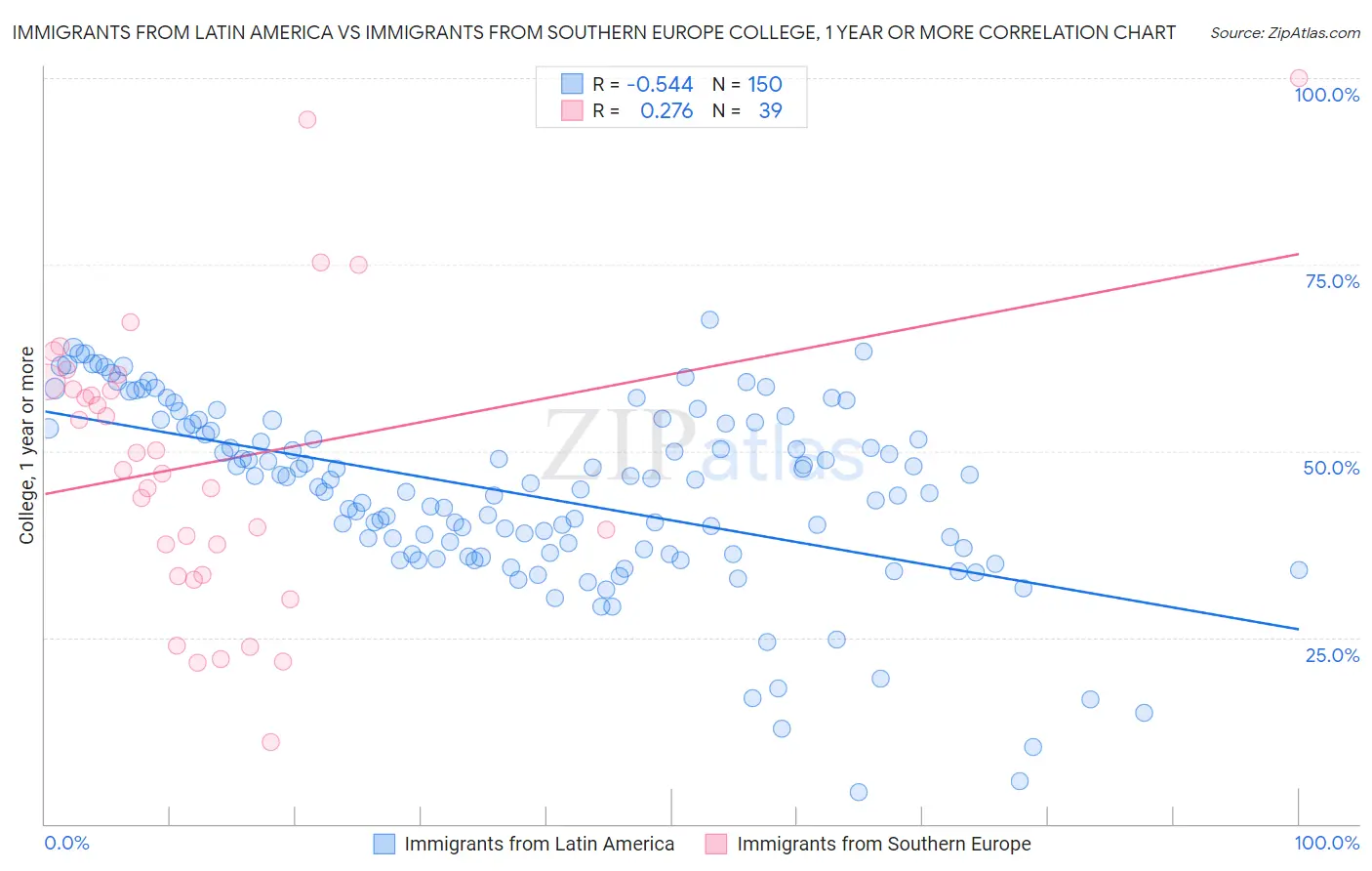 Immigrants from Latin America vs Immigrants from Southern Europe College, 1 year or more