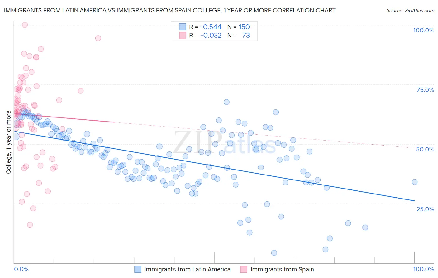 Immigrants from Latin America vs Immigrants from Spain College, 1 year or more