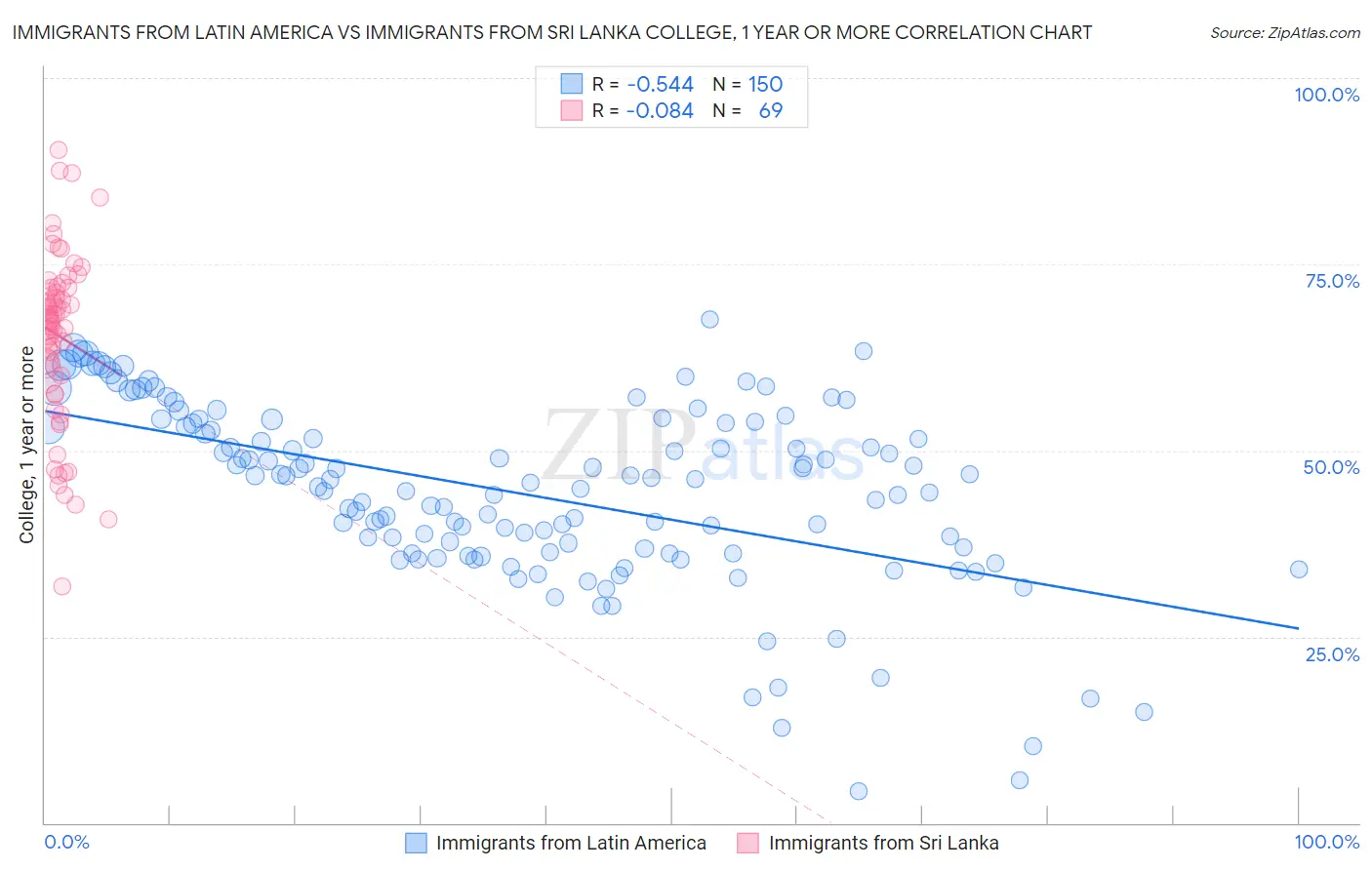 Immigrants from Latin America vs Immigrants from Sri Lanka College, 1 year or more