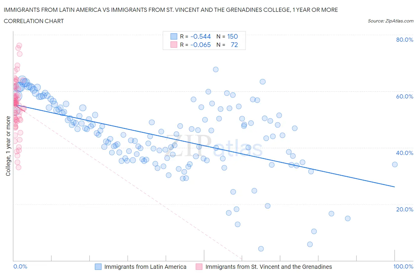Immigrants from Latin America vs Immigrants from St. Vincent and the Grenadines College, 1 year or more