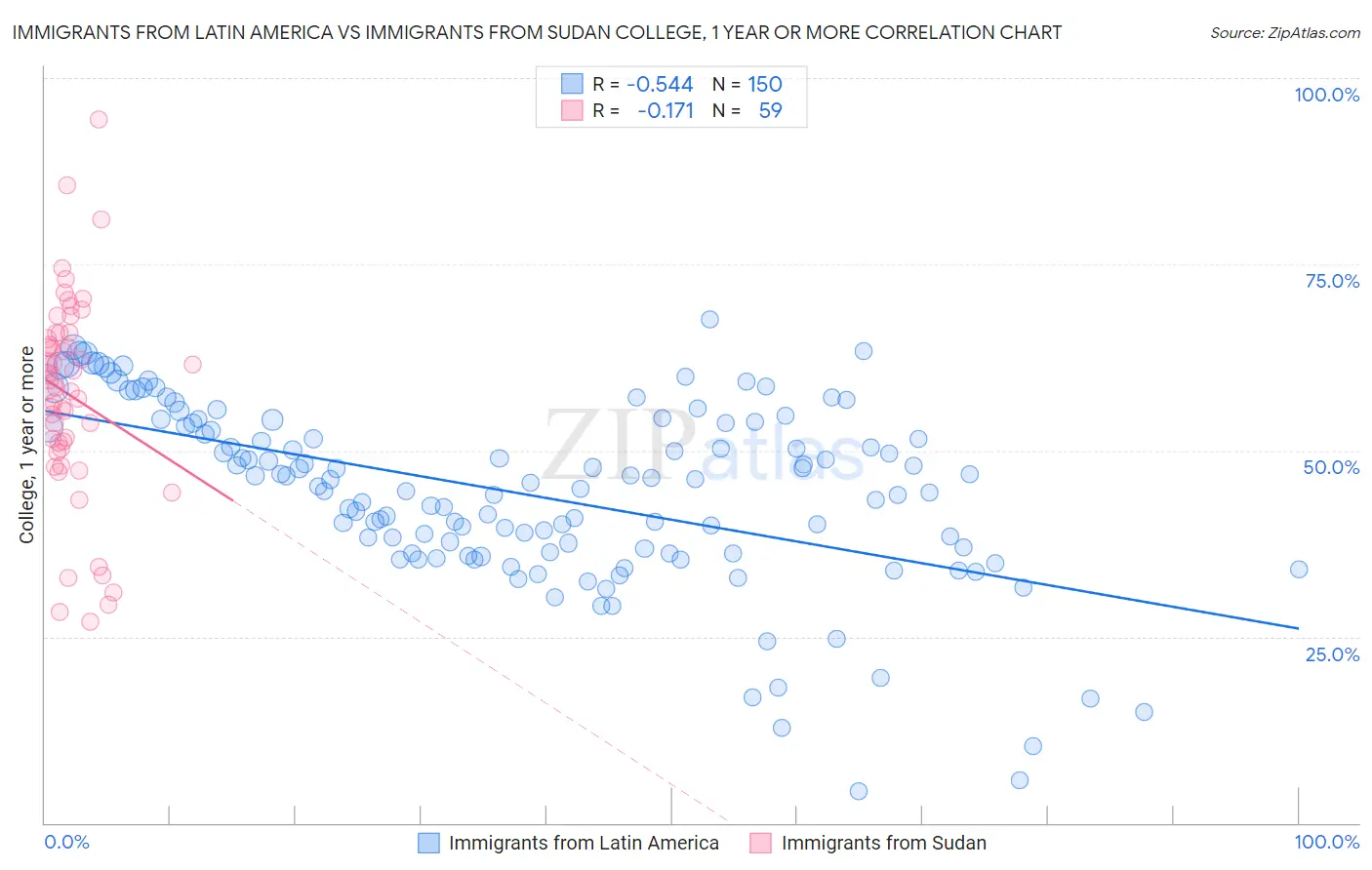 Immigrants from Latin America vs Immigrants from Sudan College, 1 year or more