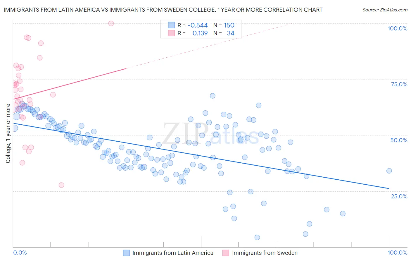 Immigrants from Latin America vs Immigrants from Sweden College, 1 year or more