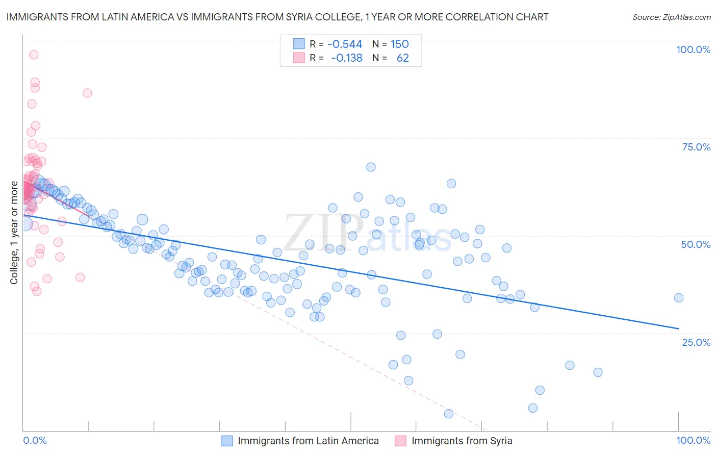 Immigrants from Latin America vs Immigrants from Syria College, 1 year or more
